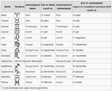 sterrenbeeld november|Sterrenbeelden maanden, data & eigenschappen